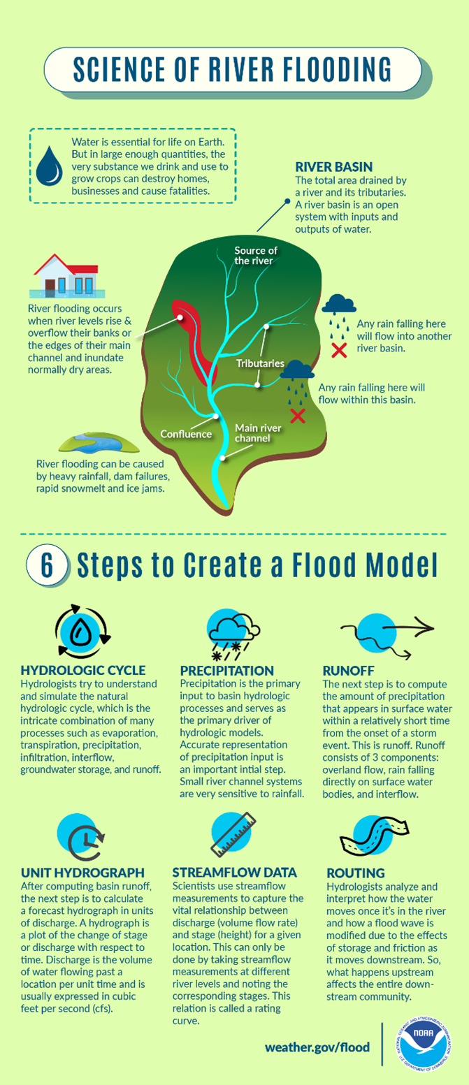 Science of River Flooding flyer