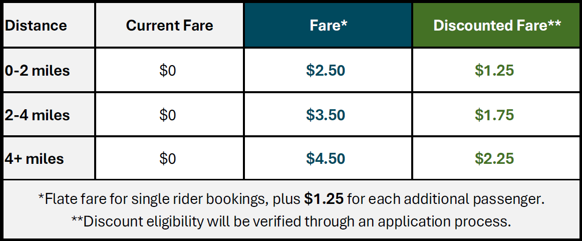 Chart showing Go Wake Forest Fares beginning February 1st, 2026.